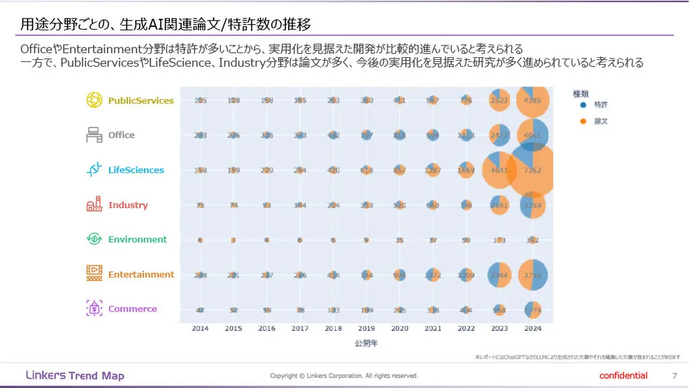 生成AI技術の最新トレンドと用途〜論文・特許データ分析〜