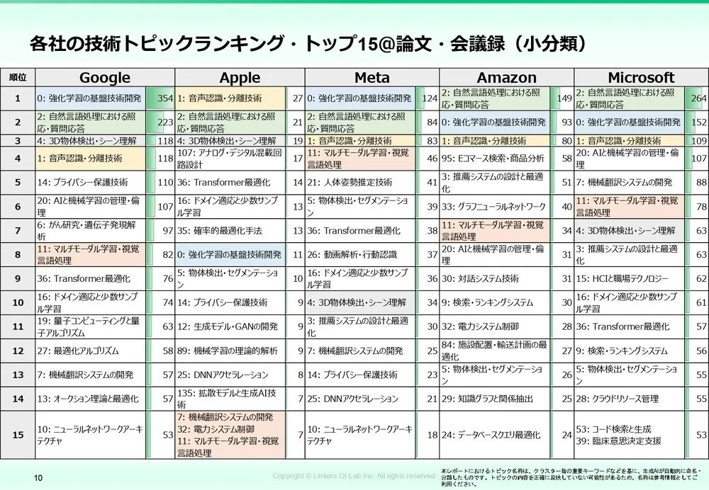 GAFAMの技術動向を論文・特許から徹底分析！