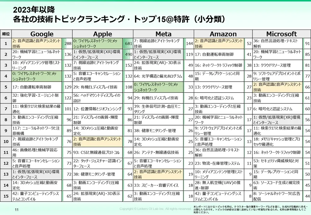 GAFAMの技術動向を論文・特許から徹底分析！