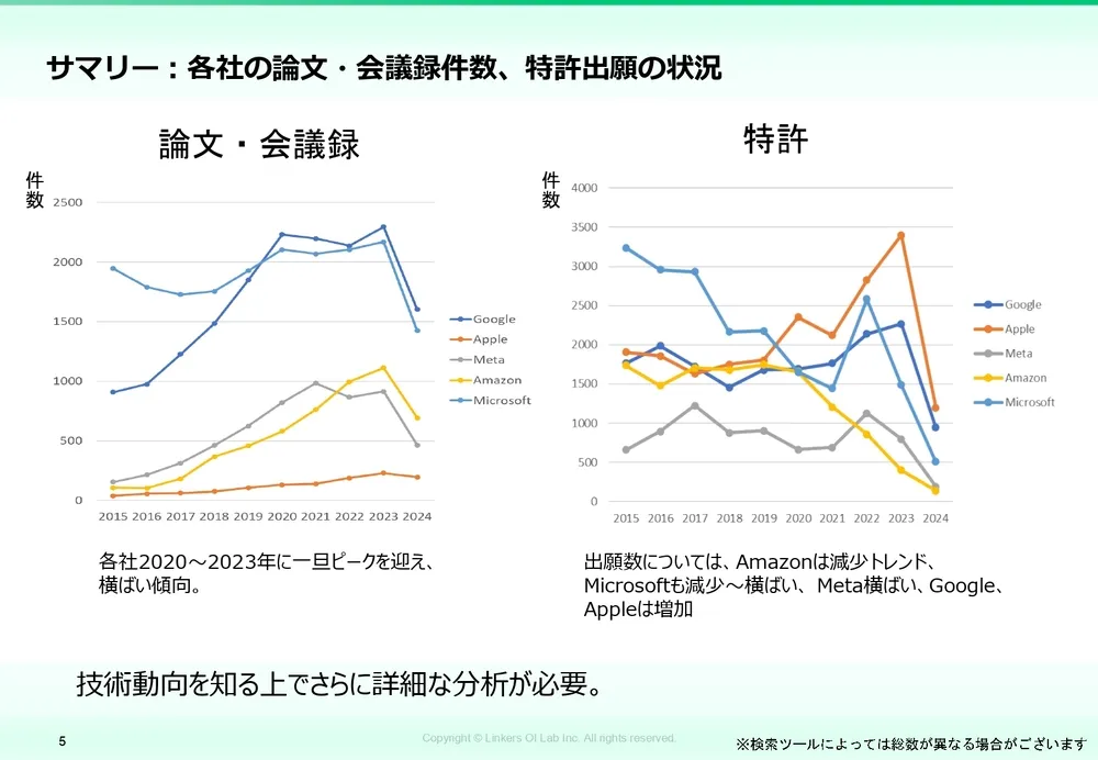 GAFAMの技術動向を論文・特許から徹底分析！