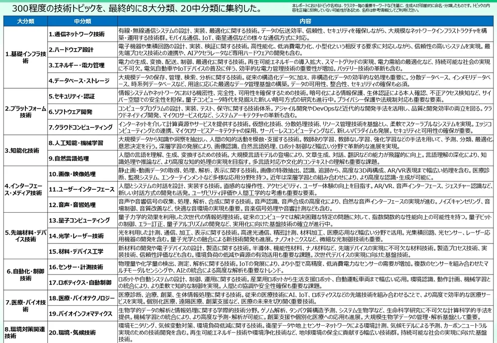 GAFAMの技術動向を論文・特許から徹底分析！