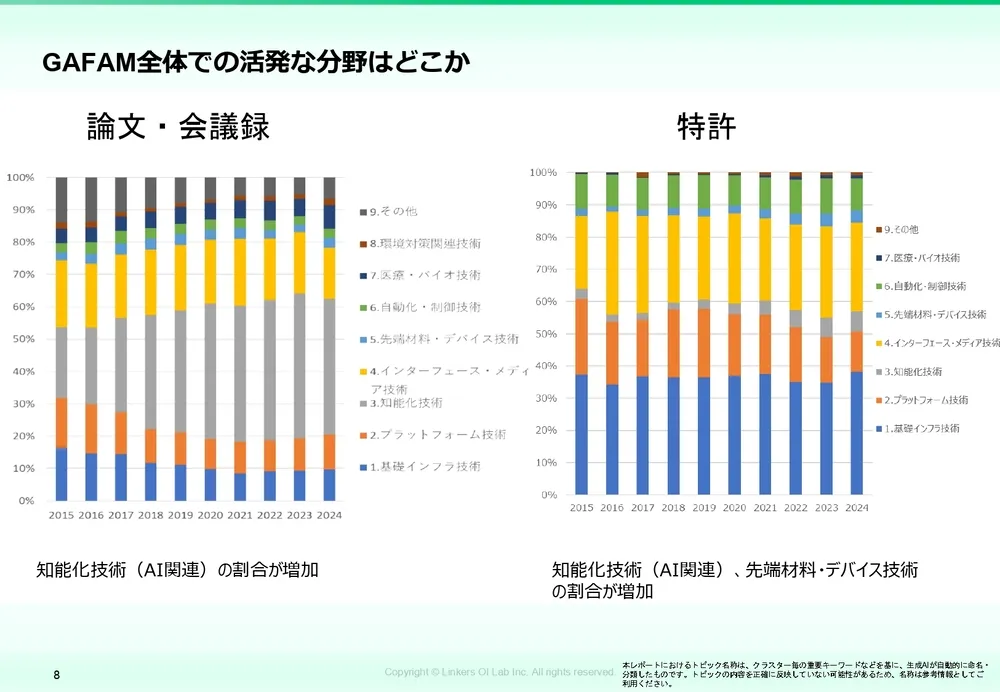 GAFAMの技術動向を論文・特許から徹底分析！