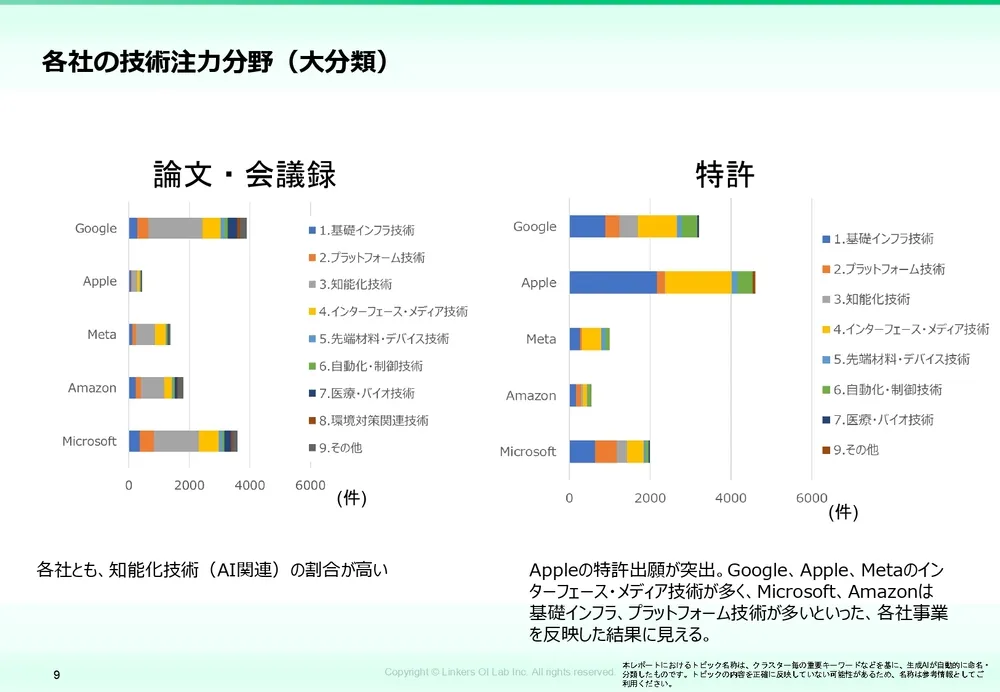 GAFAMの技術動向を論文・特許から徹底分析！