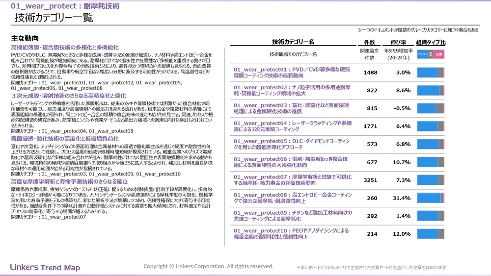 表面処理技術の最新動向:4万件論文徹底分析!耐摩耗・耐食から自己修復まで