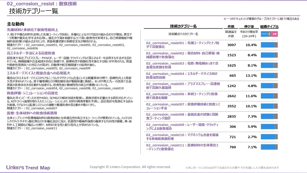 表面処理技術の最新動向:4万件論文徹底分析!耐摩耗・耐食から自己修復まで