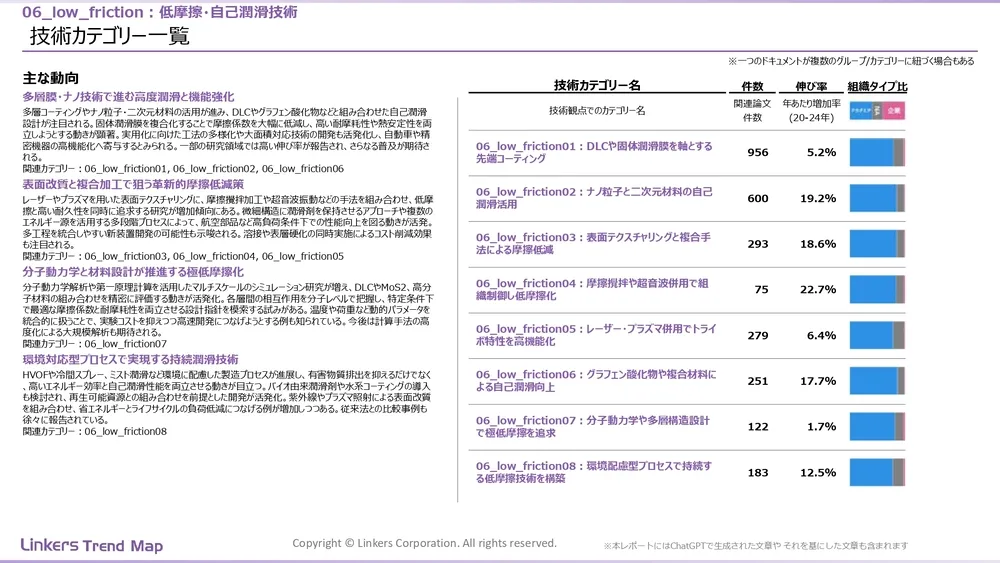 表面処理技術の最新動向:4万件論文徹底分析!耐摩耗・耐食から自己修復まで