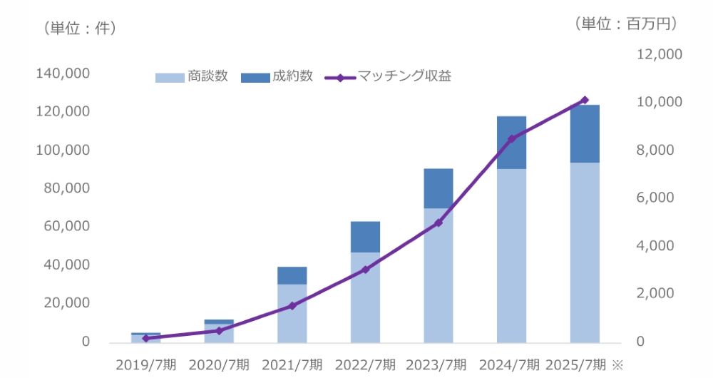 ⾦融機関向けビジネスマッチングシステム「Linkers for BANK」が株式会社東⽇本銀⾏へ導⼊決定 – SSO連携機能導⼊2例⽬ –