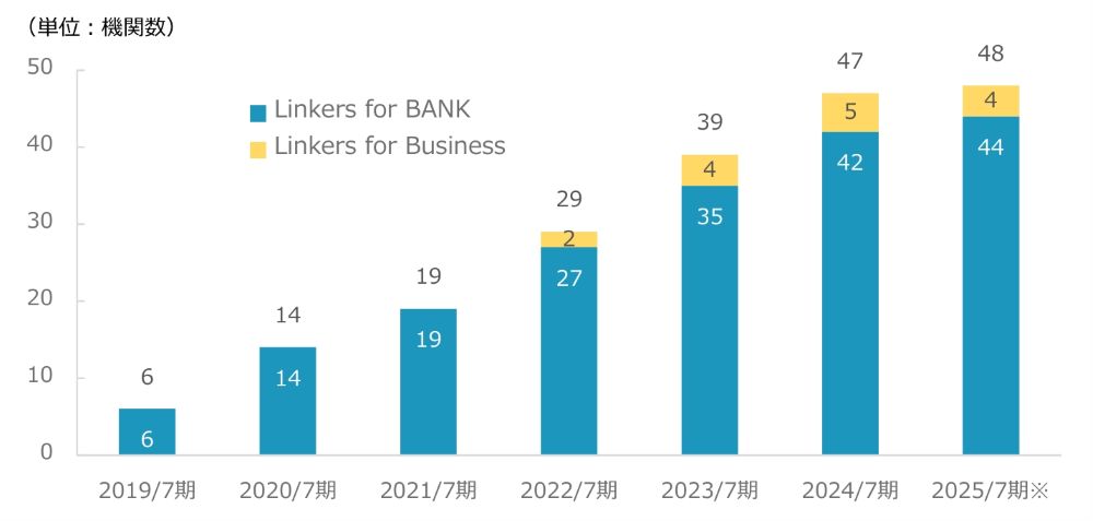 ⾦融機関向けビジネスマッチングシステム「Linkers for BANK」が株式会社東⽇本銀⾏へ導⼊決定 – SSO連携機能導⼊2例⽬ –