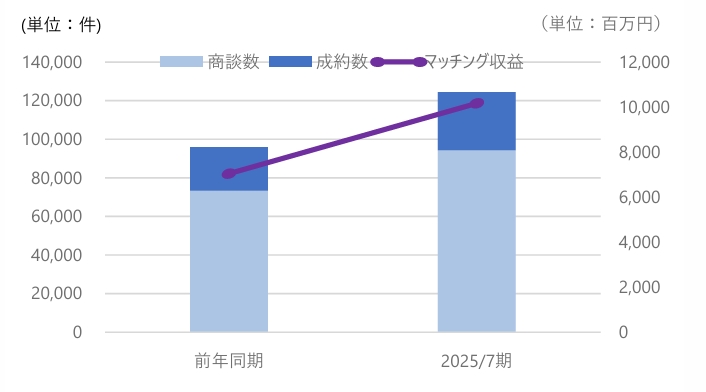 ⾦融機関向けビジネスマッチングシステム「Linkers for BANK」が株式会社東⽇本銀⾏へ導⼊決定 – SSO連携機能導⼊2例⽬ –