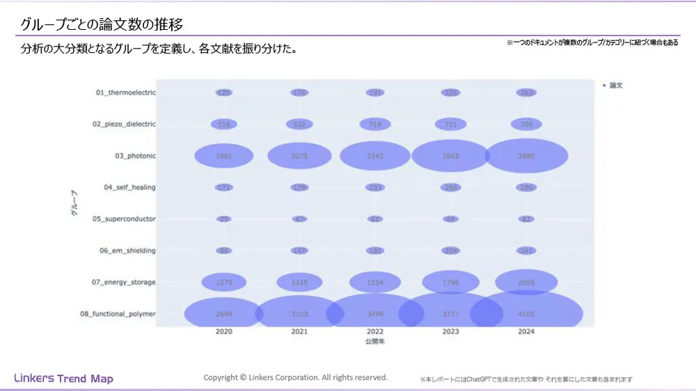 機能性素材の最前線:4万件論文分析で見えた8つの技術トレンド