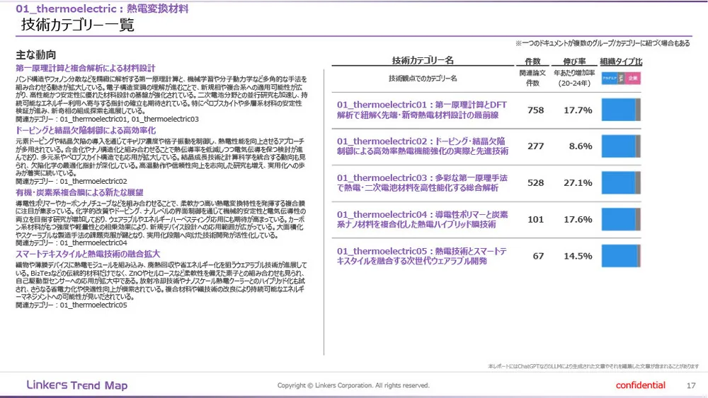 機能性素材の最前線:4万件論文分析で見えた8つの技術トレンド