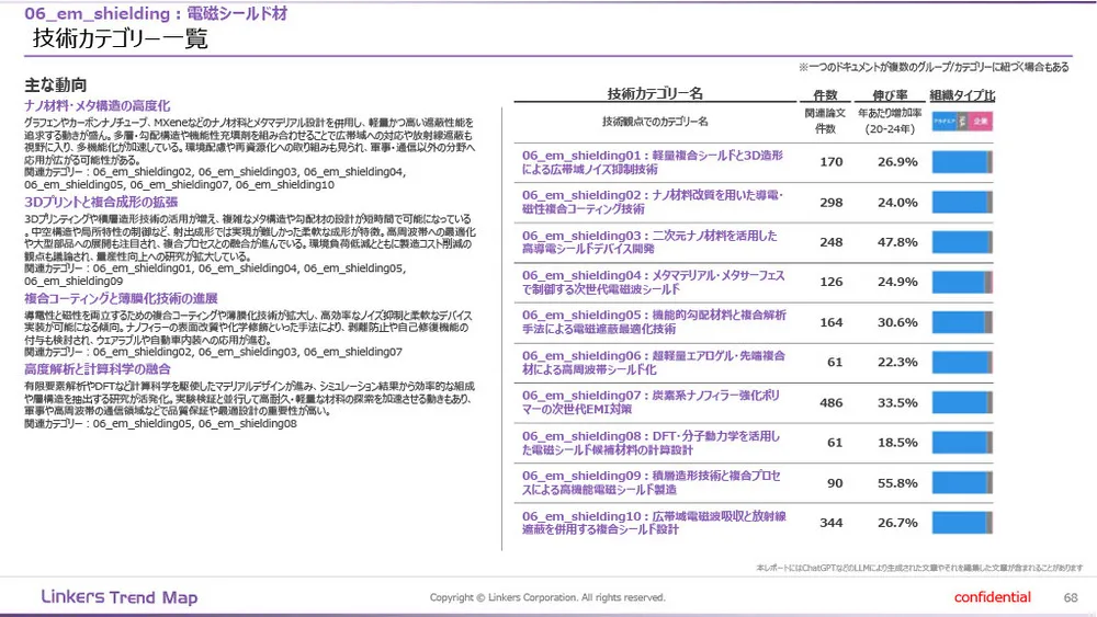 機能性素材の最前線：4万件論文分析で見えた8つの技術トレンド
