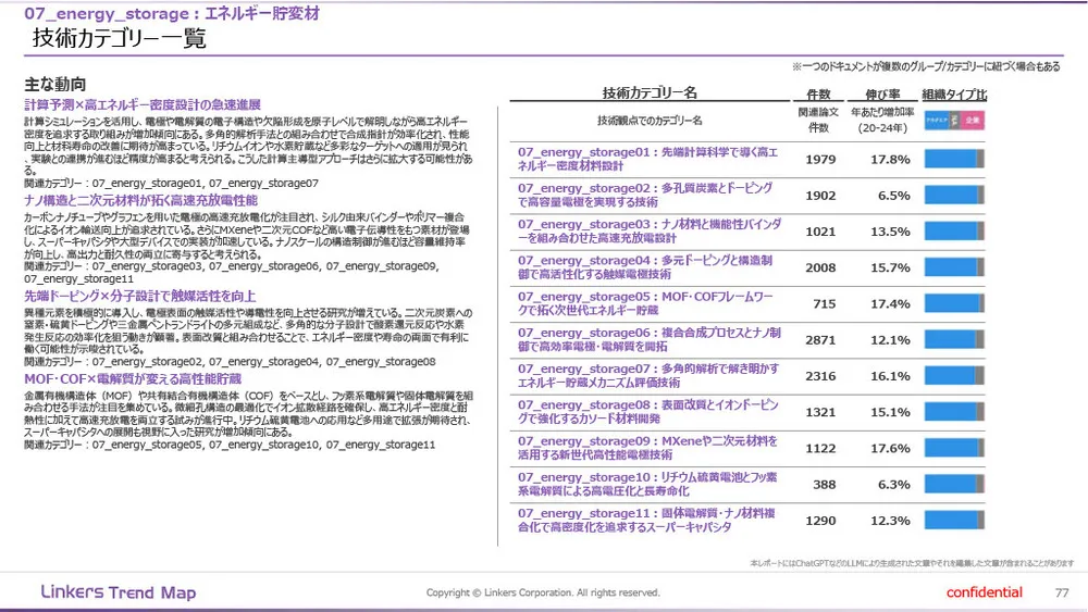 機能性素材の最前線：4万件論文分析で見えた8つの技術トレンド