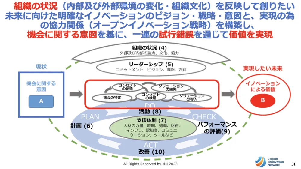 ISO56001徹底解説！イノベーション・マネジメントシステム（IMS）で成果を出す