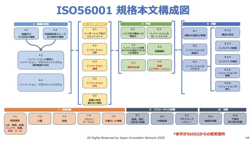 ISO56001徹底解説！イノベーション・マネジメントシステム（IMS）で成果を出す