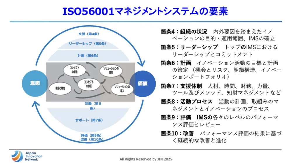 ISO56001徹底解説!イノベーション・マネジメントシステム(IMS)で成果を出す