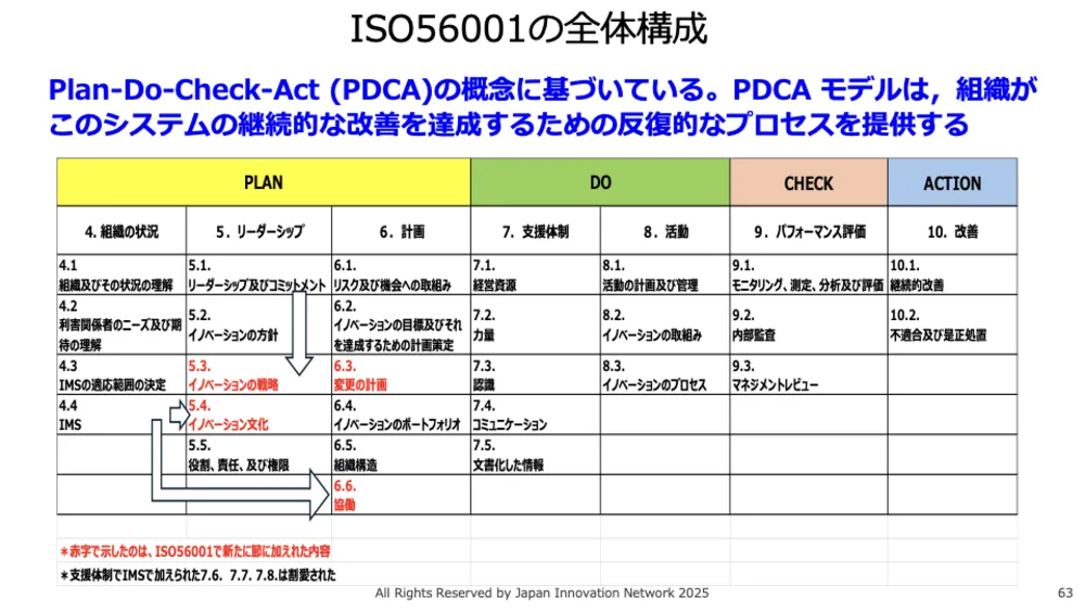 ISO56001徹底解説!イノベーション・マネジメントシステム(IMS)で成果を出す