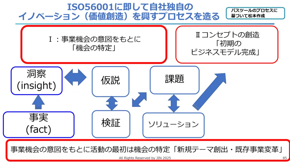 ISO56001徹底解説!イノベーション・マネジメントシステム(IMS)で成果を出す