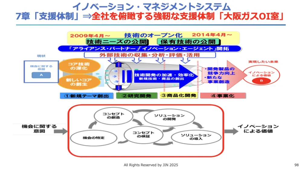 ISO56001徹底解説!イノベーション・マネジメントシステム(IMS)で成果を出す