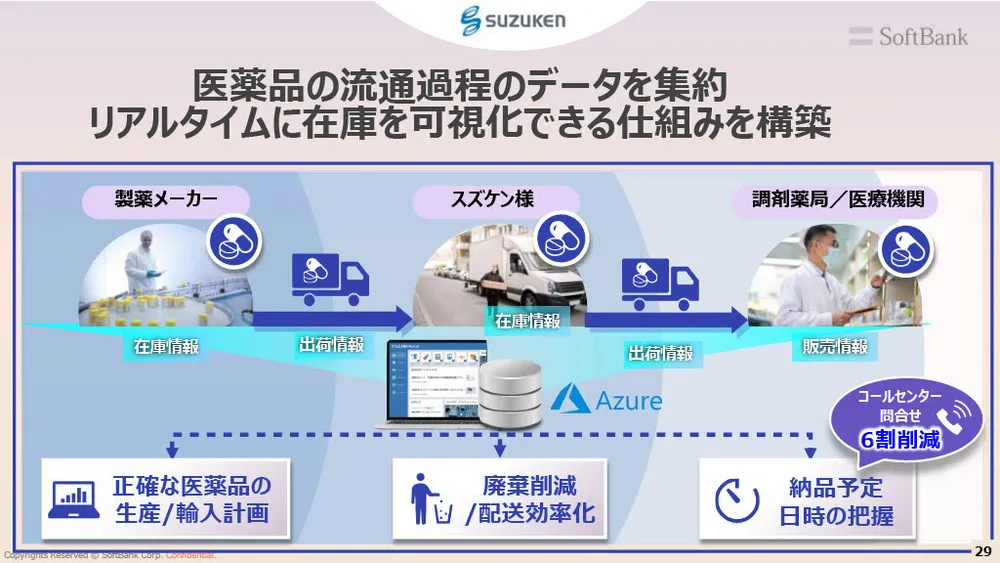 ソフトバンクの新規事業事例〜データ×AI×共創で社会課題の解決を目指す〜