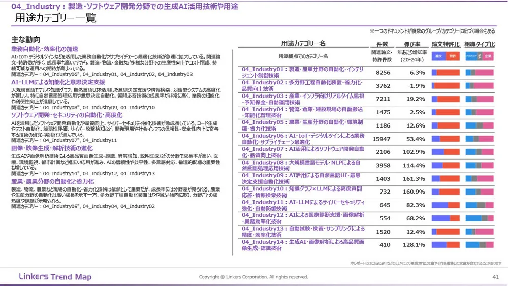 生成AI産業活用最前線:3万件論文・特許徹底分析
