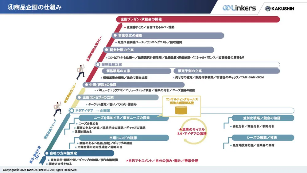 【キーエンスに学ぶ】高収益を生む事業企画と開発組織の作り方〜営業利益率50%超の秘訣〜