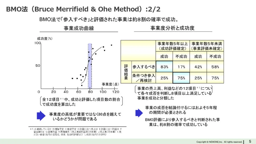新規事業を成功に導く9つの行動特性と人材育成【2,000件のデータ】