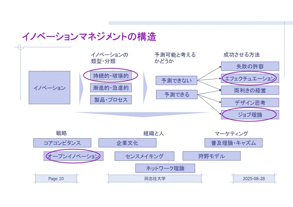 イノベーションの本質：実務と理論で徹底解説