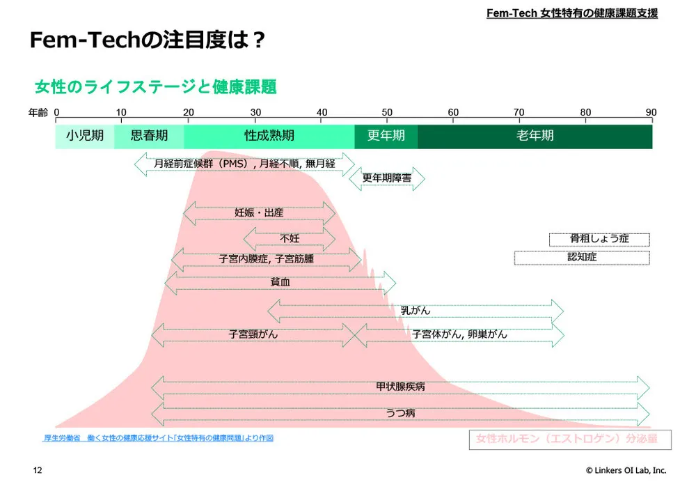 D&I推進の切り札！フェムテック/エイジテック注目技術10選：ロンジェビティ＆生体センシング技術解説