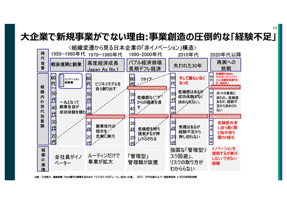 イノベーションマネジメントの実践知：理論から成功事例まで