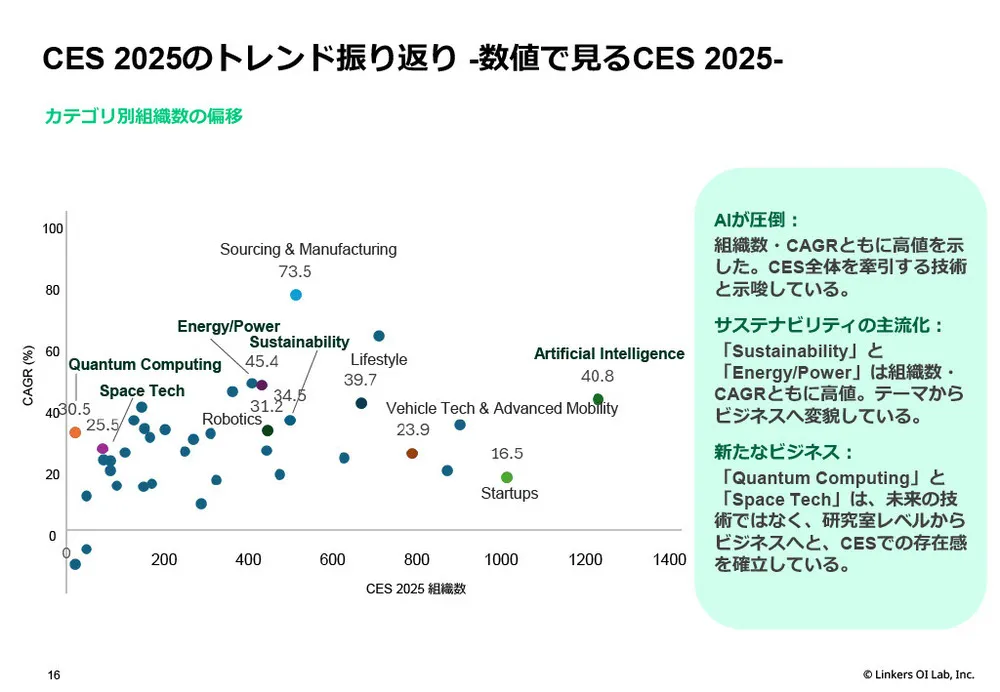 CES 2026最新テクノロジー動向と注目ベンチャー：AI、サステナビリティ、パーソナライズの未来図