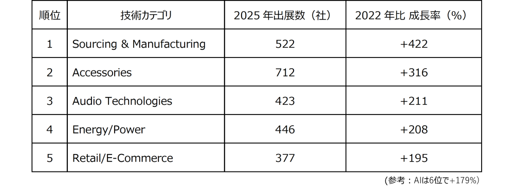 技術トレンド、AIの次は「製造・エネルギー」へ4万件のCES出展データから読み解く2026年の技術動向