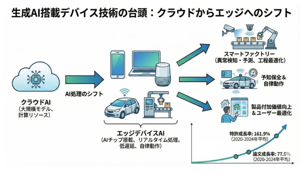 【図１：生成AI搭載デバイス技術概観(図はNano Banana Proにて生成)】