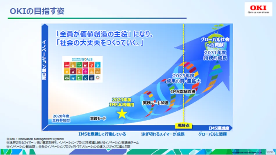 【製造業初/ISO 56001】OKI「Yume Pro」1,426件のアイデアを生んだIMSの秘密