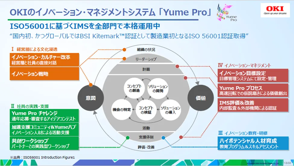 【製造業初/ISO 56001】OKI「Yume Pro」1,426件のアイデアを生んだIMSの秘密