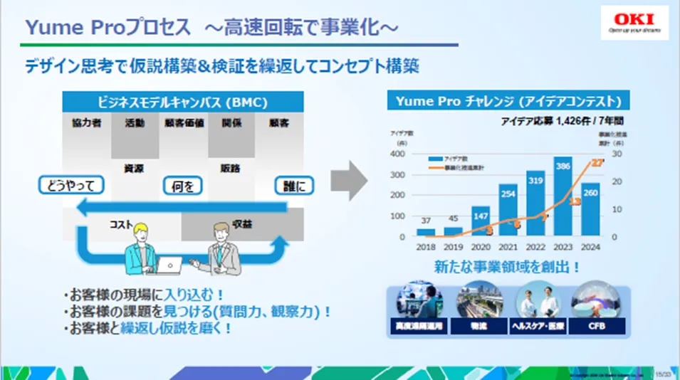 【製造業初/ISO 56001】OKI「Yume Pro」1,426件のアイデアを生んだIMSの秘密