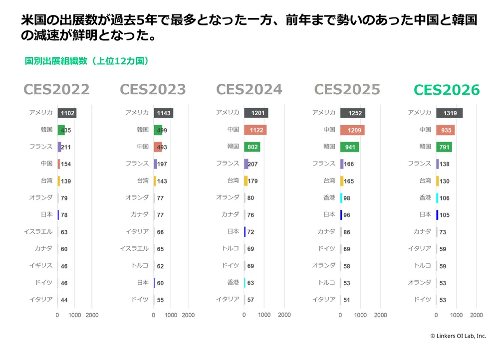 CES 2026とは？最新トレンドと注目技術を111社現地取材で徹底解説！