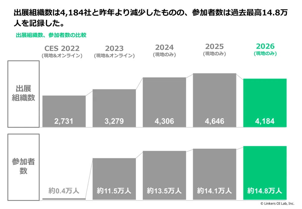 CES 2026とは？最新トレンドと注目技術を111社現地取材で徹底解説！