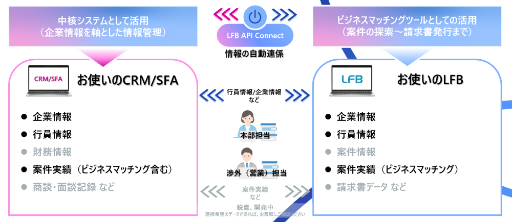 中核システム（CRM/SFA）とLFBを結ぶ「LFB API Connect」金融機関での本格活用が開始