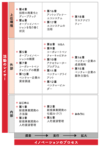 【寄稿記事】新規事業関係者で共有したい「全体観」（後編）