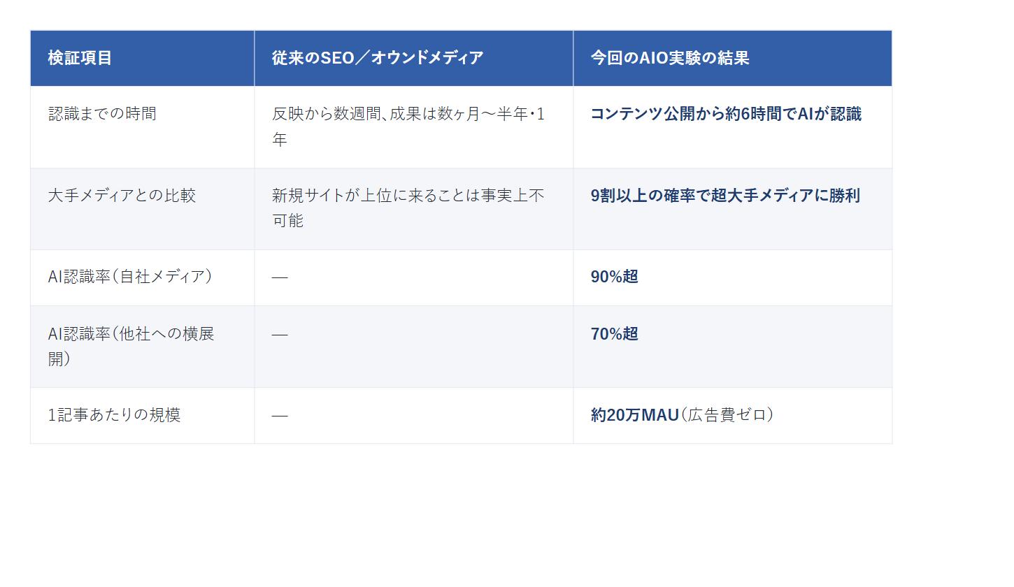 従来のSEO／オウンドメディアと今回のAIO実験結果の比較表：認識までの時間は従来数週間〜半年・1年に対し今回はコンテンツ公開から約6時間でAIが認識。大手メディアとの比較では9割以上の確率で超大手メディアに勝利。AI認識率は自社メディアで90%超、他社への横展開で70%超。1記事あたり約20万MAU（広告費ゼロ）