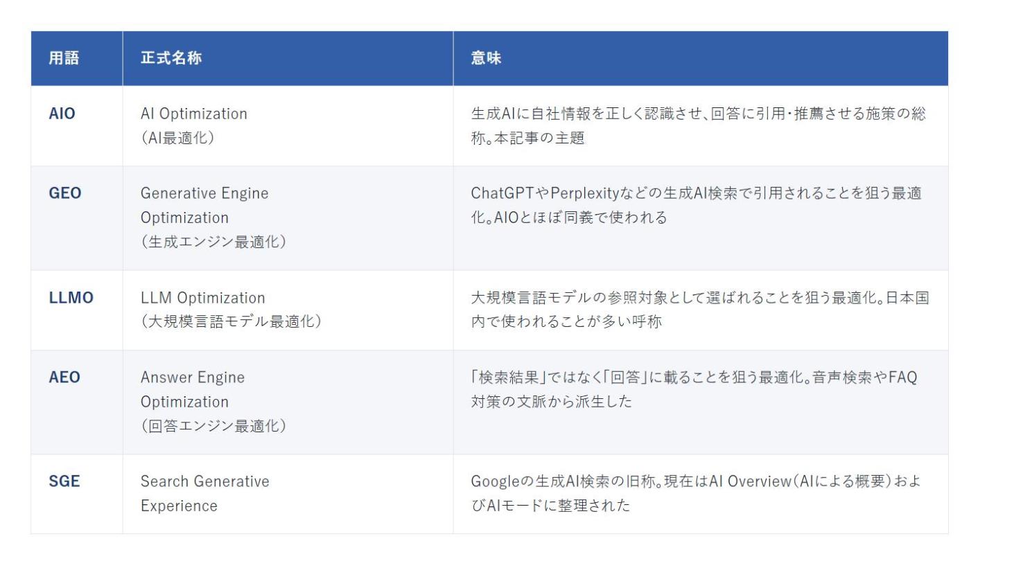 AIO・GEO・LLMO・AEO・SGEの用語比較表：AIOはAI Optimization、GEOはGenerative Engine Optimization、LLMOはLLM Optimization、AEOはAnswer Engine Optimization、SGEはSearch Generative Experienceの略。いずれも生成AIに自社情報を認識・引用させるための最適化を指す